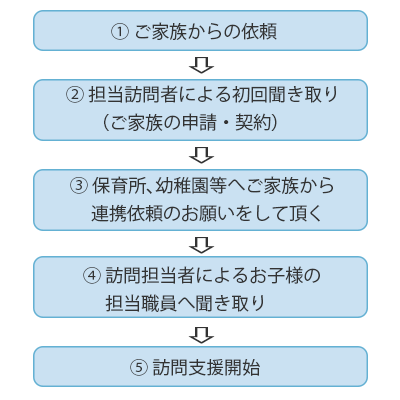 保育所等訪問支援 ご利用の流れ