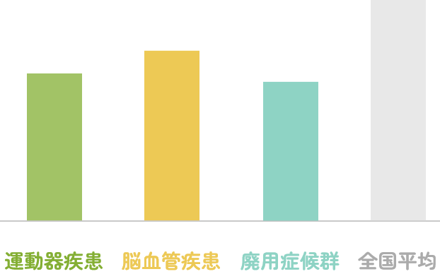 疾患別の在院日数