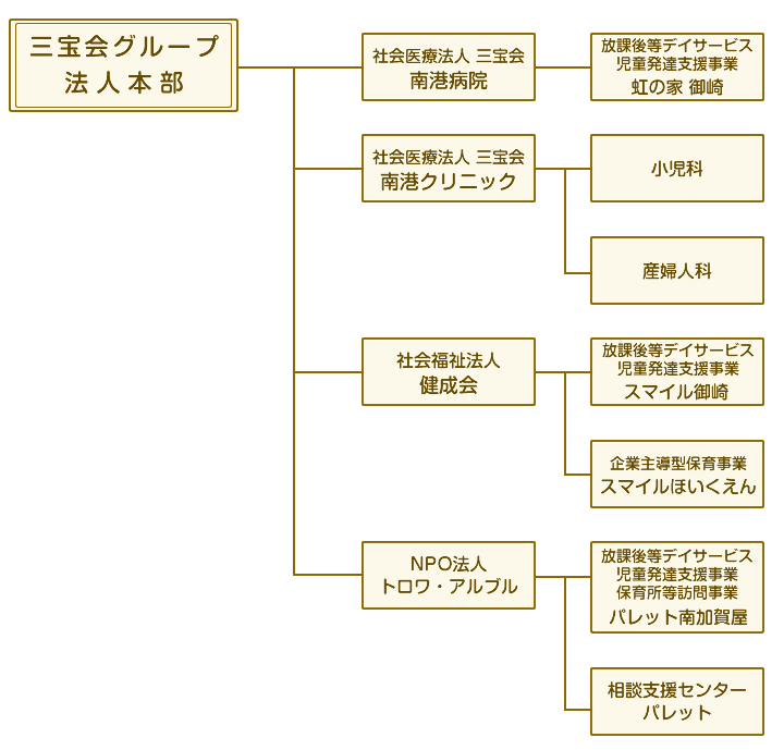 大阪市住之江区「放課後等デイサービス・児童発達支援・障がい児支援サービス」社会医療法人三宝会　子ども事業部　会社組織図