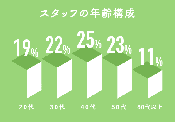 スタッフの年齢構成