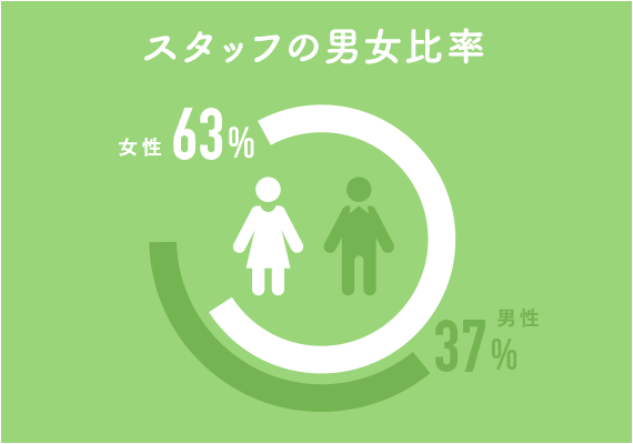 スタッフの男女比率