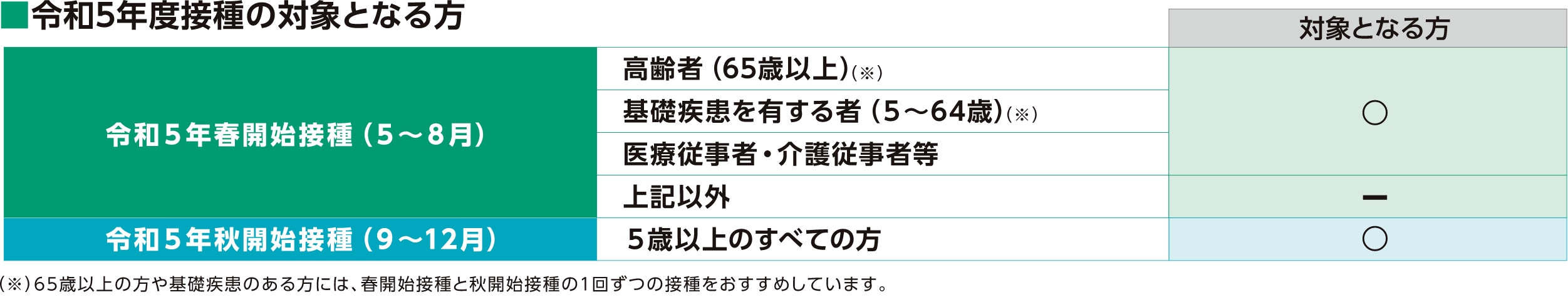 接種対象表